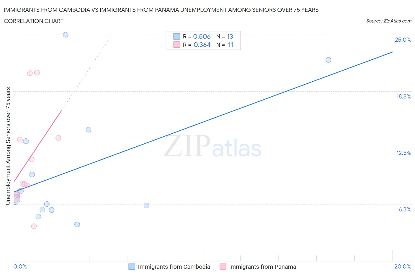 Immigrants from Cambodia vs Immigrants from Panama Unemployment Among Seniors over 75 years