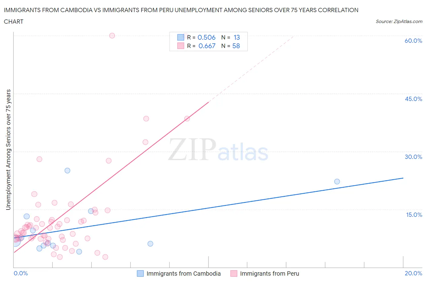 Immigrants from Cambodia vs Immigrants from Peru Unemployment Among Seniors over 75 years