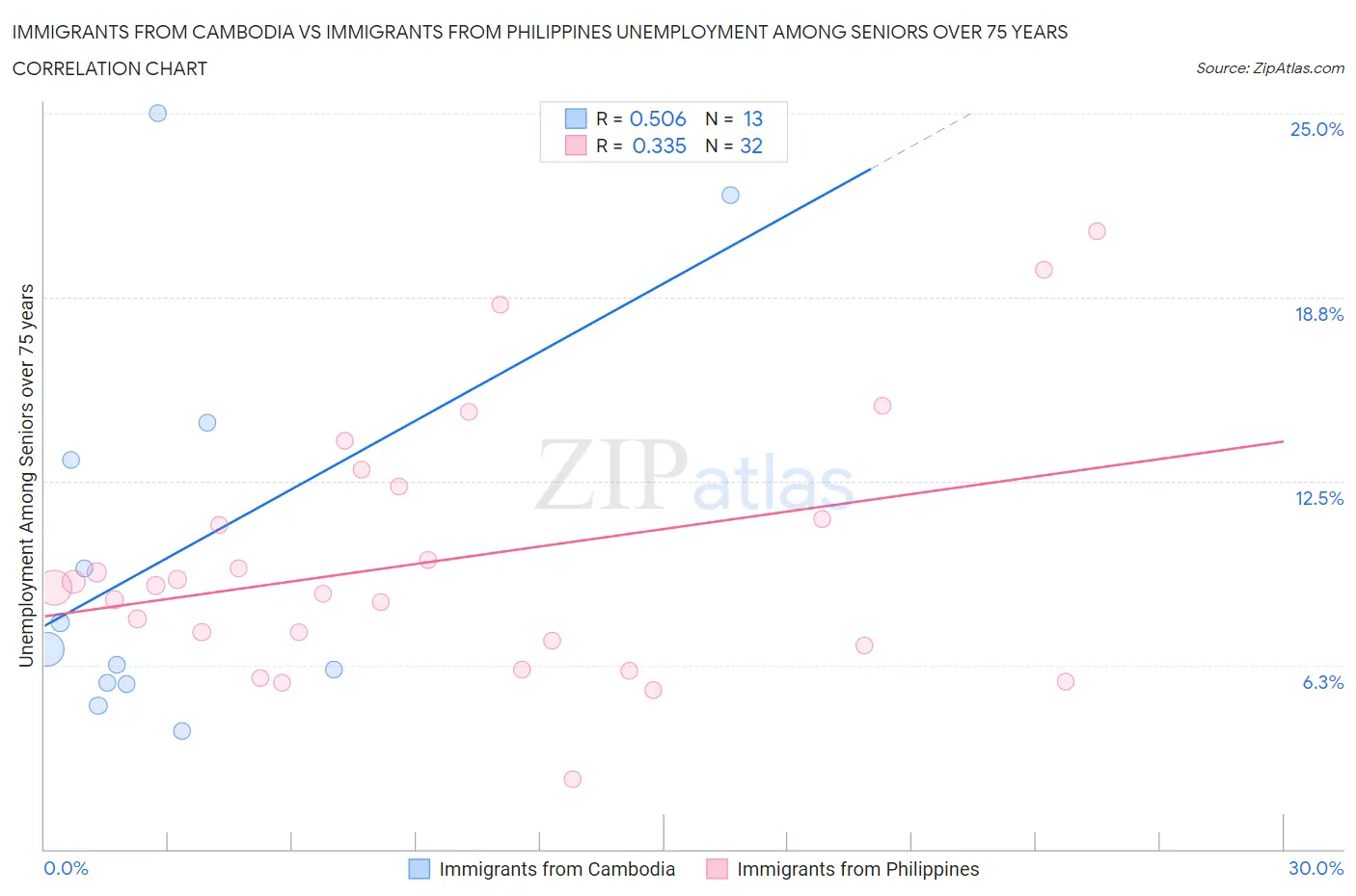 Immigrants from Cambodia vs Immigrants from Philippines Unemployment Among Seniors over 75 years