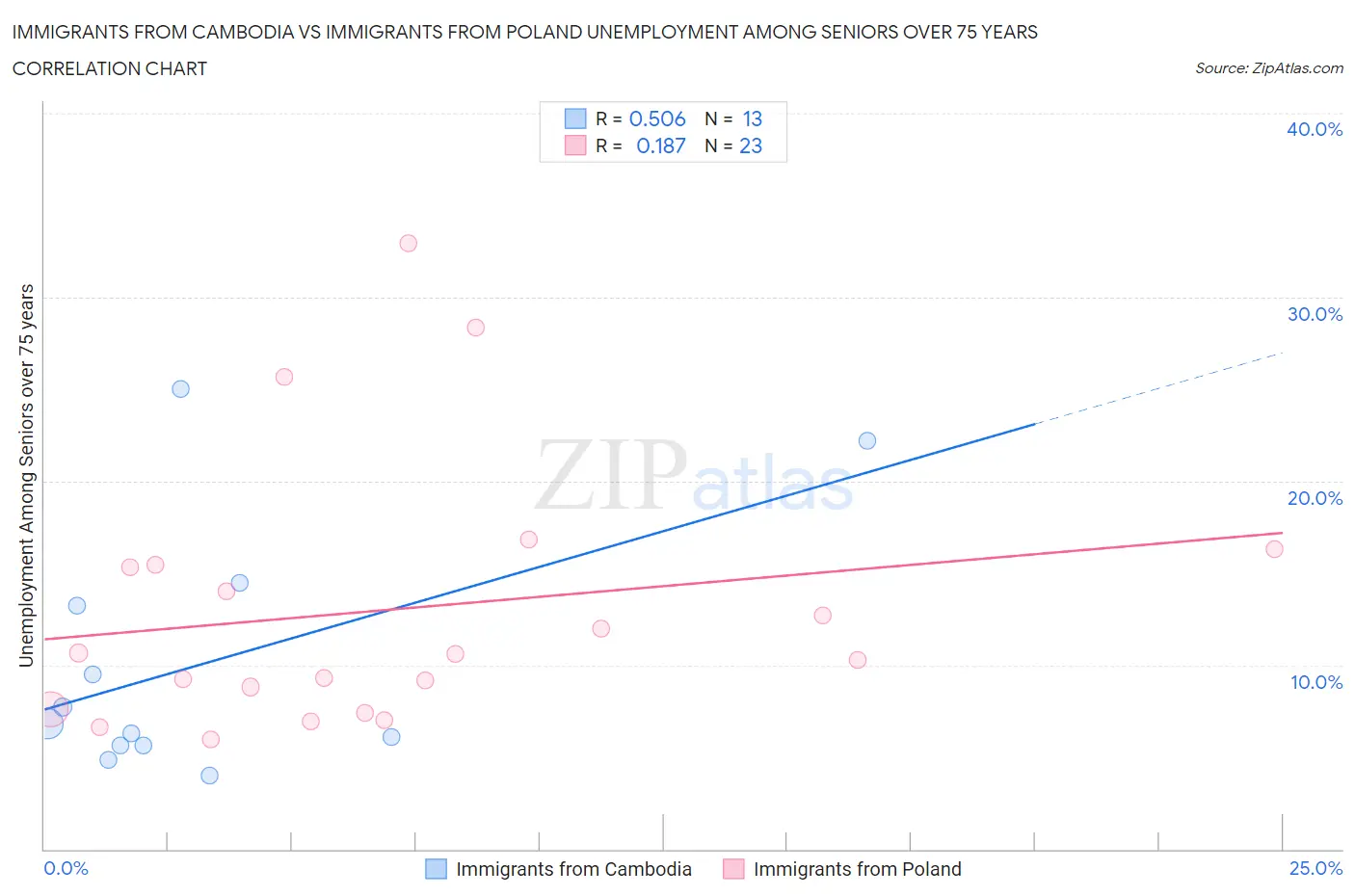Immigrants from Cambodia vs Immigrants from Poland Unemployment Among Seniors over 75 years