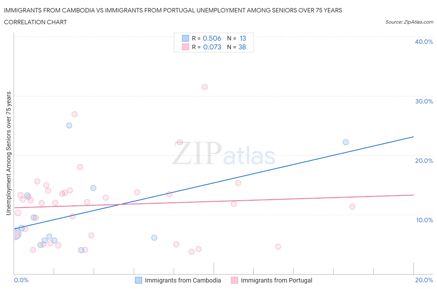 Immigrants from Cambodia vs Immigrants from Portugal Unemployment Among Seniors over 75 years