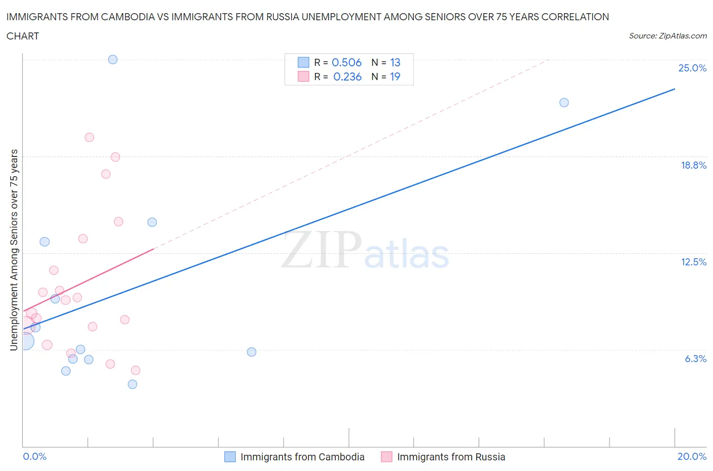 Immigrants from Cambodia vs Immigrants from Russia Unemployment Among Seniors over 75 years