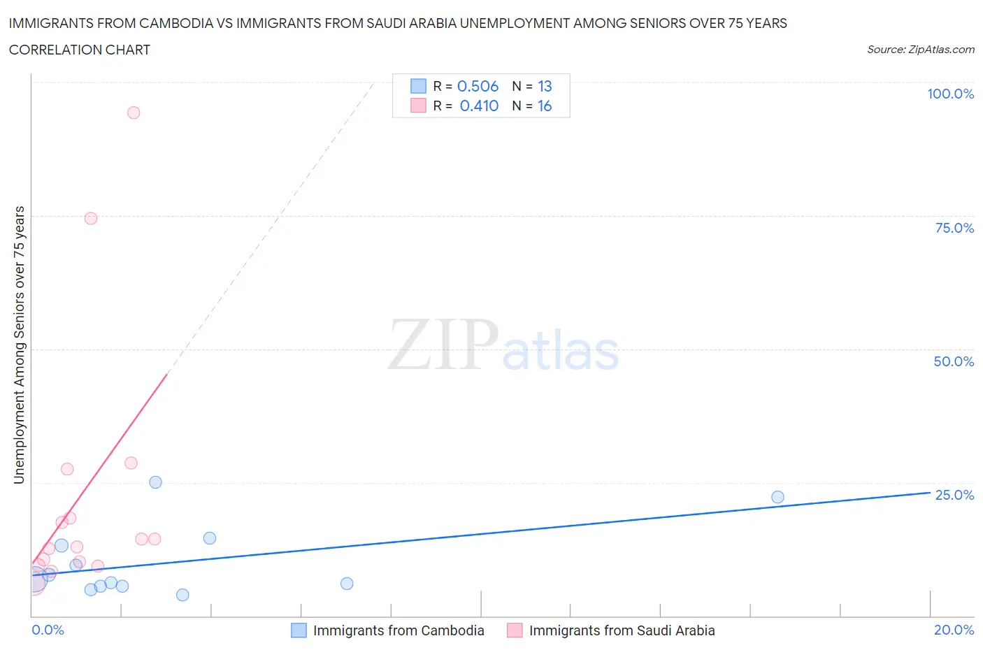 Immigrants from Cambodia vs Immigrants from Saudi Arabia Unemployment Among Seniors over 75 years