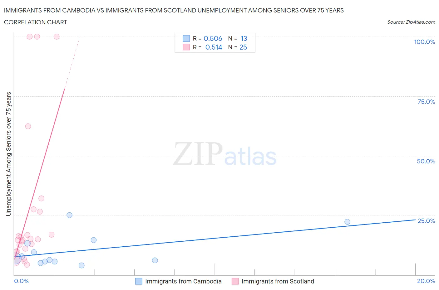 Immigrants from Cambodia vs Immigrants from Scotland Unemployment Among Seniors over 75 years