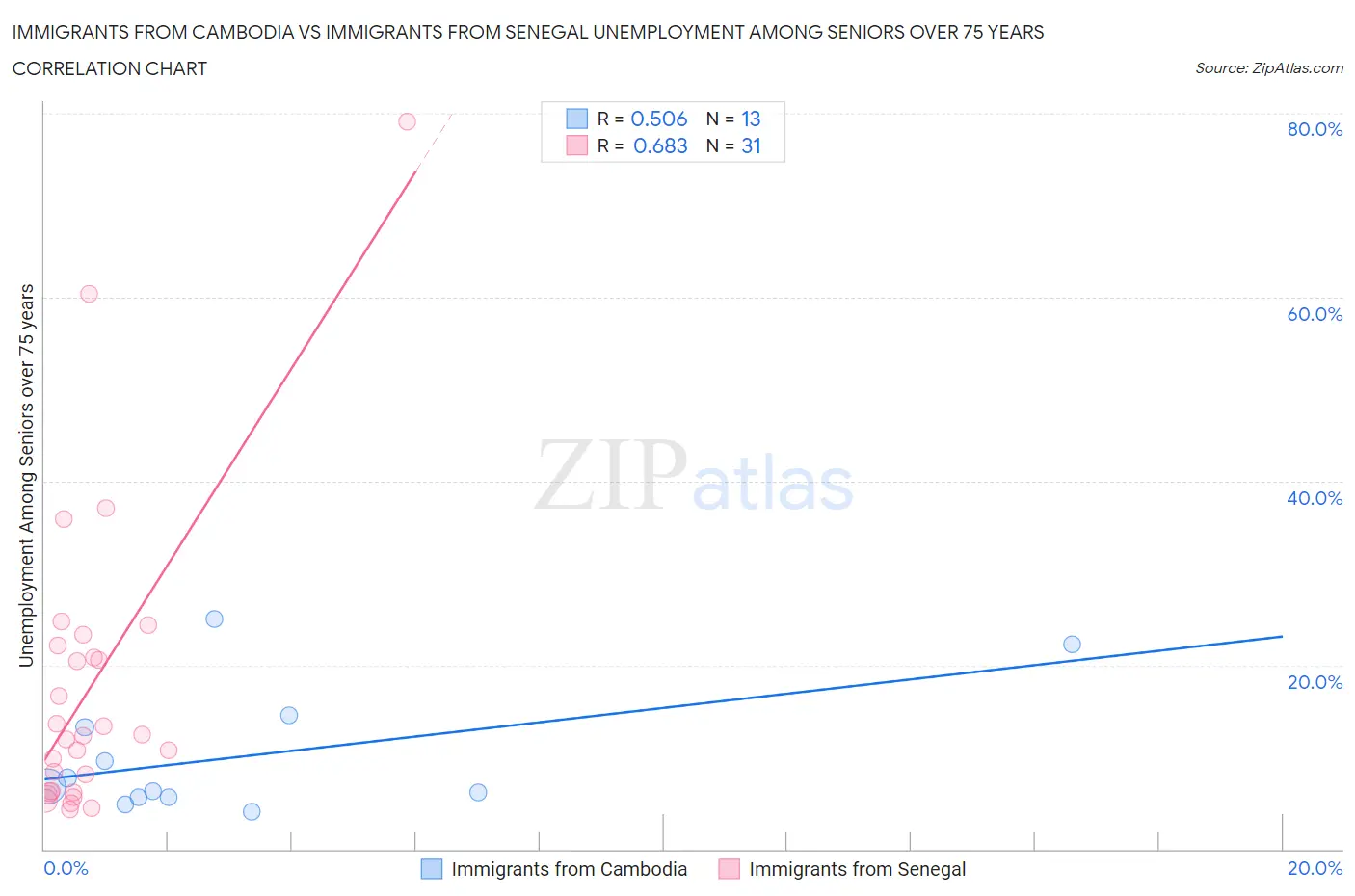 Immigrants from Cambodia vs Immigrants from Senegal Unemployment Among Seniors over 75 years