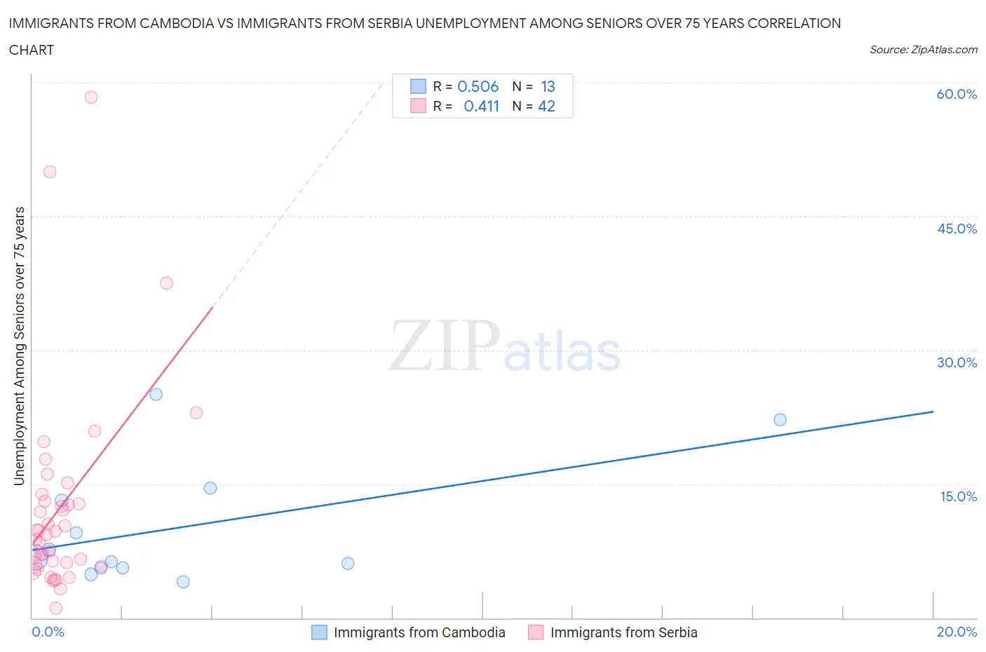 Immigrants from Cambodia vs Immigrants from Serbia Unemployment Among Seniors over 75 years