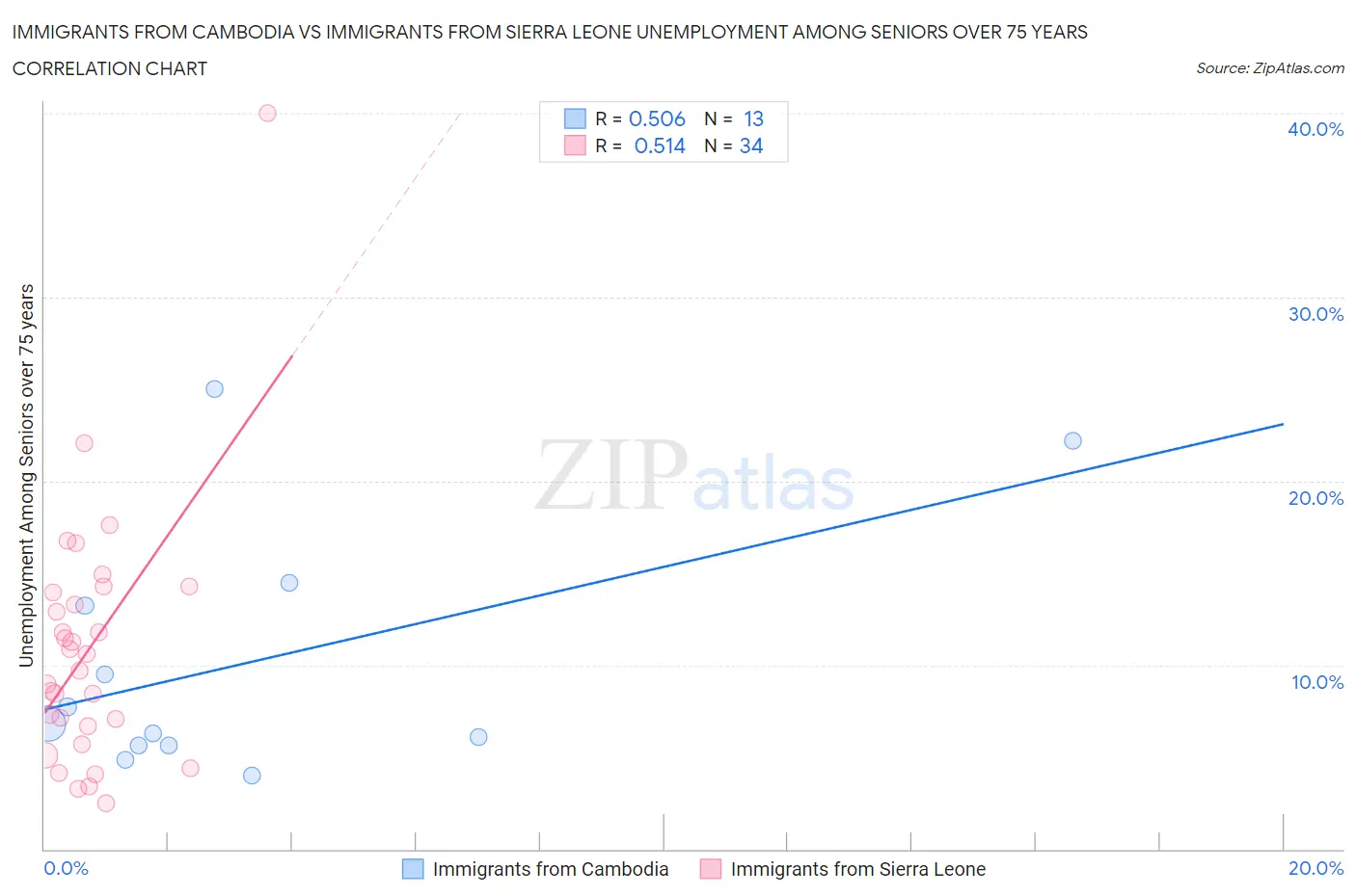 Immigrants from Cambodia vs Immigrants from Sierra Leone Unemployment Among Seniors over 75 years
