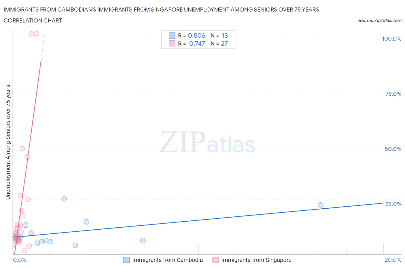 Immigrants from Cambodia vs Immigrants from Singapore Unemployment Among Seniors over 75 years