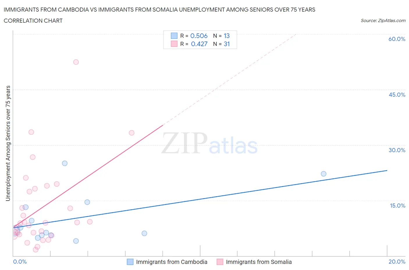 Immigrants from Cambodia vs Immigrants from Somalia Unemployment Among Seniors over 75 years