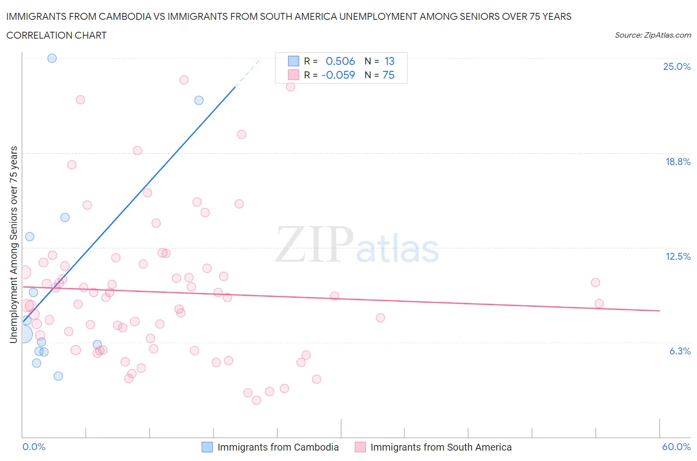 Immigrants from Cambodia vs Immigrants from South America Unemployment Among Seniors over 75 years