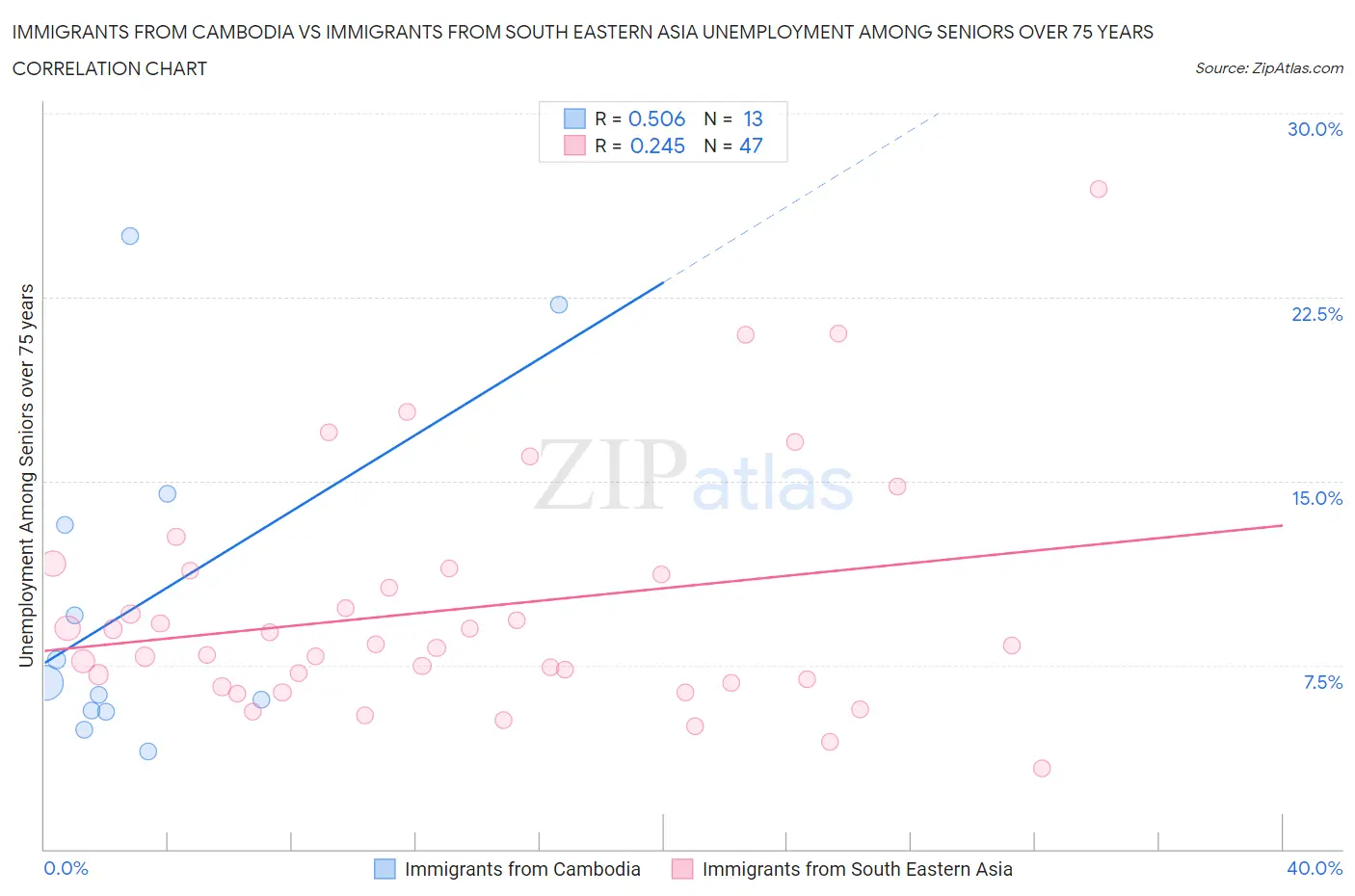 Immigrants from Cambodia vs Immigrants from South Eastern Asia Unemployment Among Seniors over 75 years