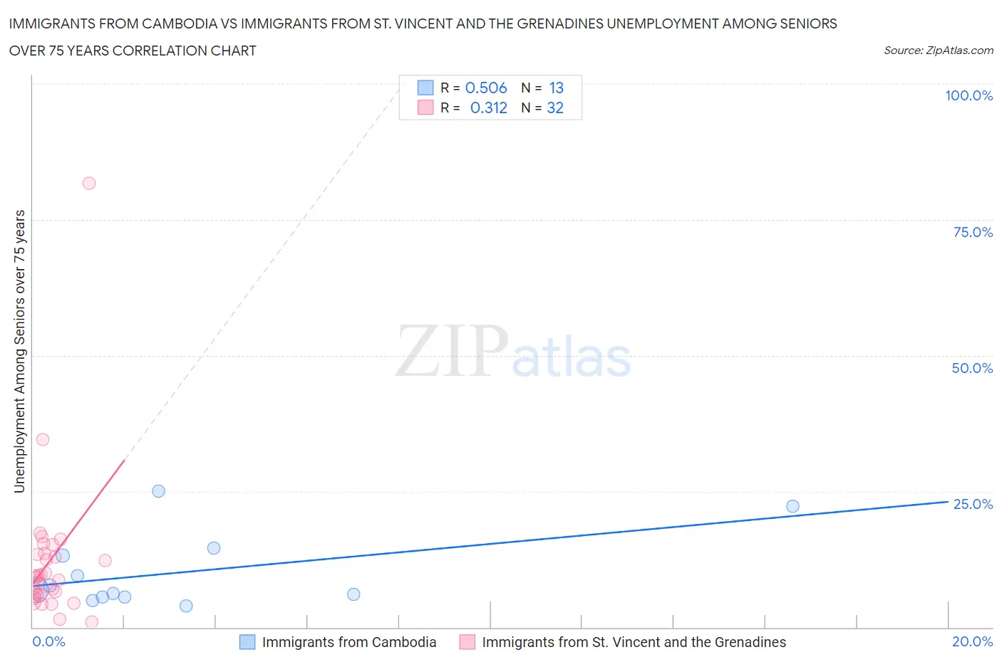 Immigrants from Cambodia vs Immigrants from St. Vincent and the Grenadines Unemployment Among Seniors over 75 years