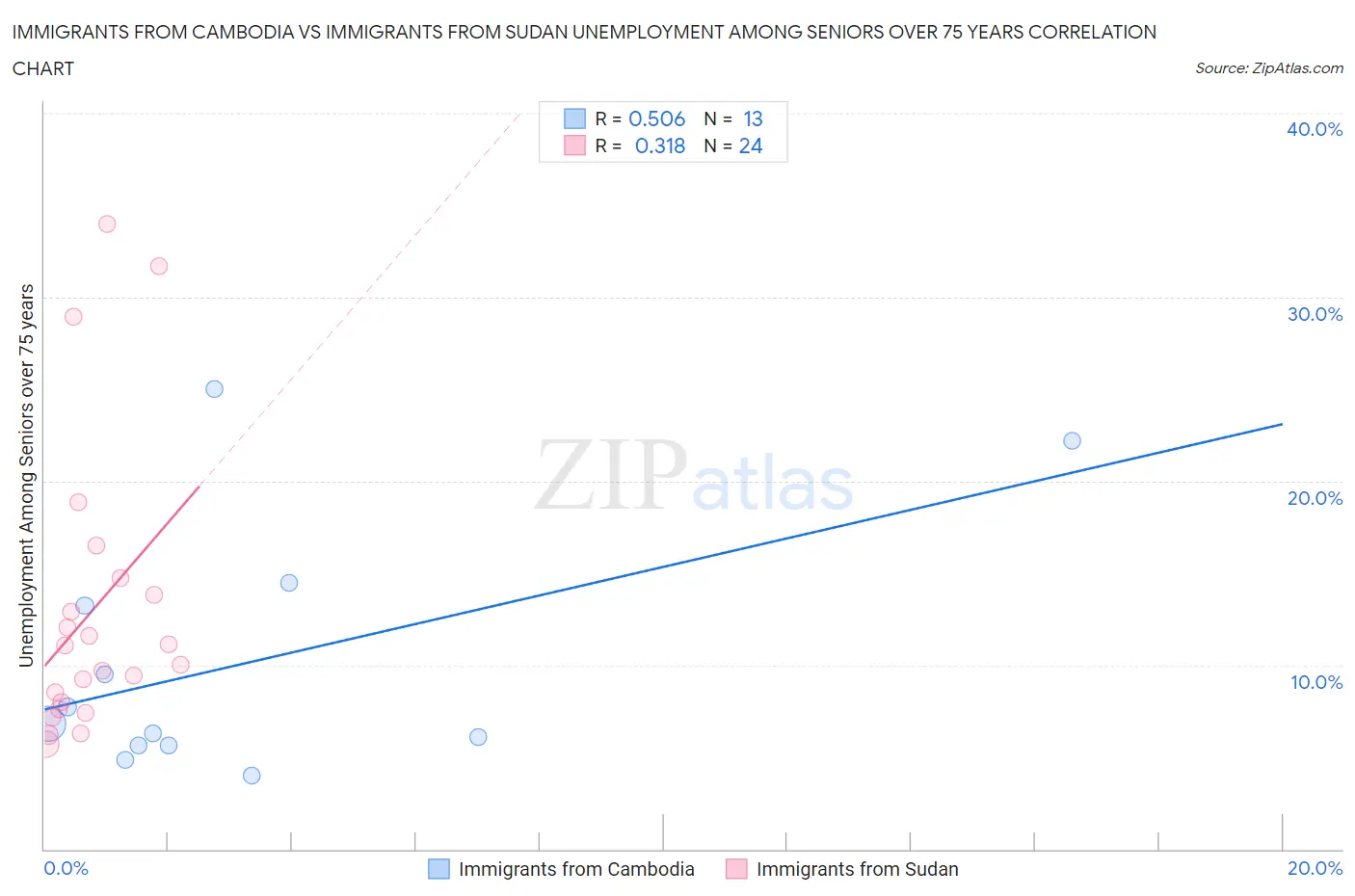 Immigrants from Cambodia vs Immigrants from Sudan Unemployment Among Seniors over 75 years