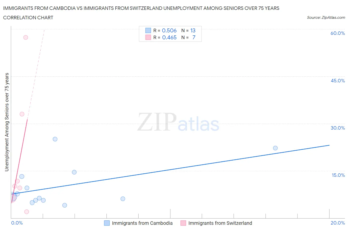 Immigrants from Cambodia vs Immigrants from Switzerland Unemployment Among Seniors over 75 years