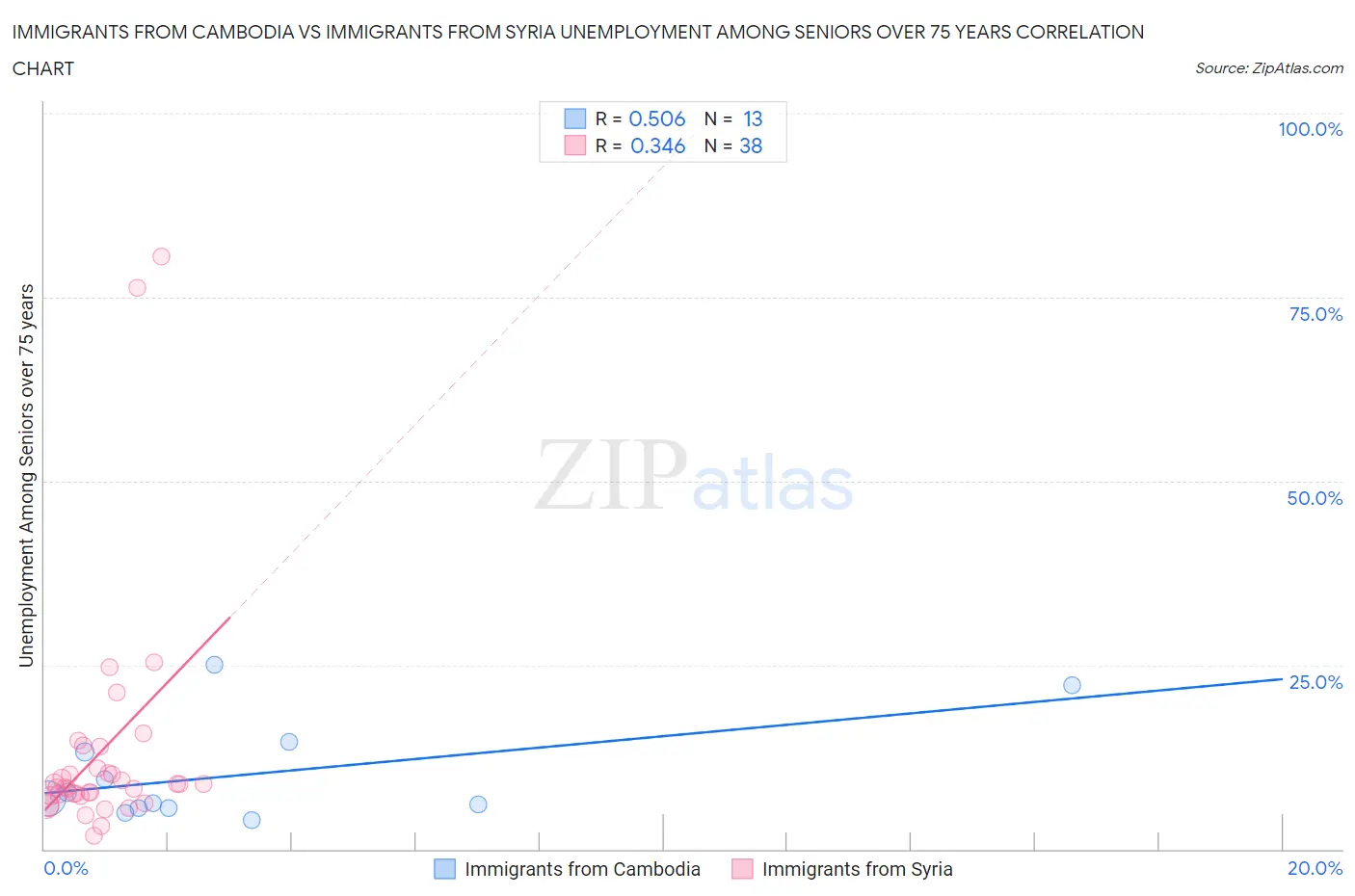 Immigrants from Cambodia vs Immigrants from Syria Unemployment Among Seniors over 75 years