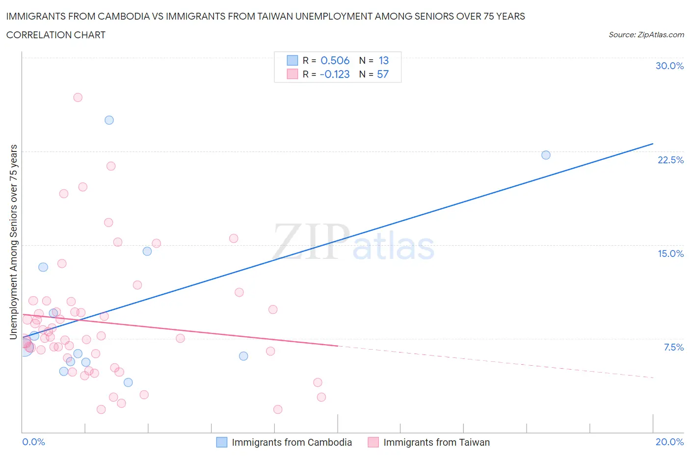 Immigrants from Cambodia vs Immigrants from Taiwan Unemployment Among Seniors over 75 years