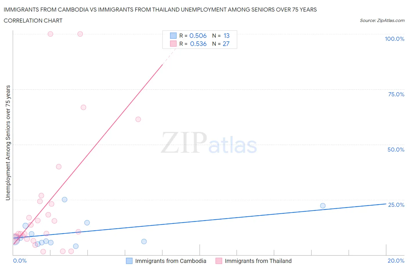 Immigrants from Cambodia vs Immigrants from Thailand Unemployment Among Seniors over 75 years