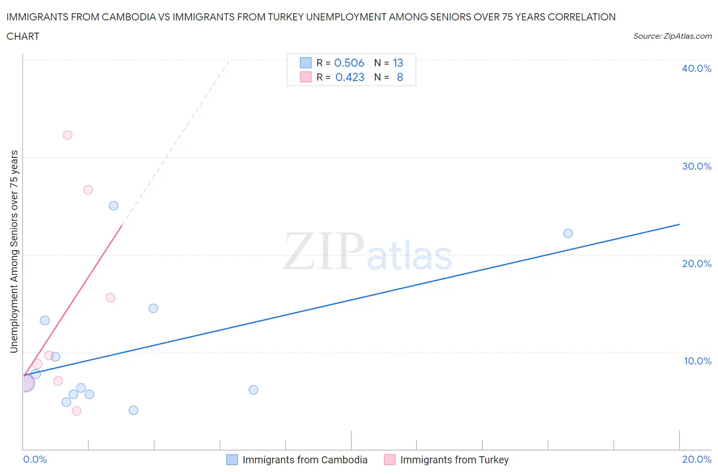 Immigrants from Cambodia vs Immigrants from Turkey Unemployment Among Seniors over 75 years