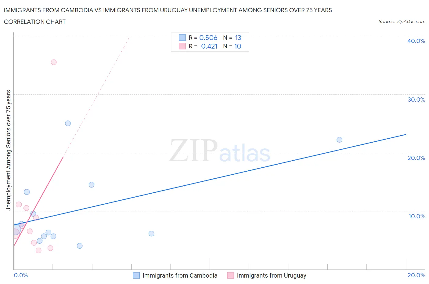 Immigrants from Cambodia vs Immigrants from Uruguay Unemployment Among Seniors over 75 years