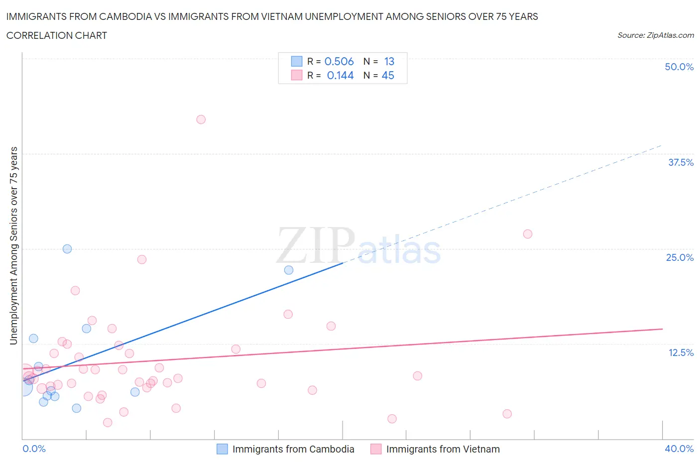 Immigrants from Cambodia vs Immigrants from Vietnam Unemployment Among Seniors over 75 years