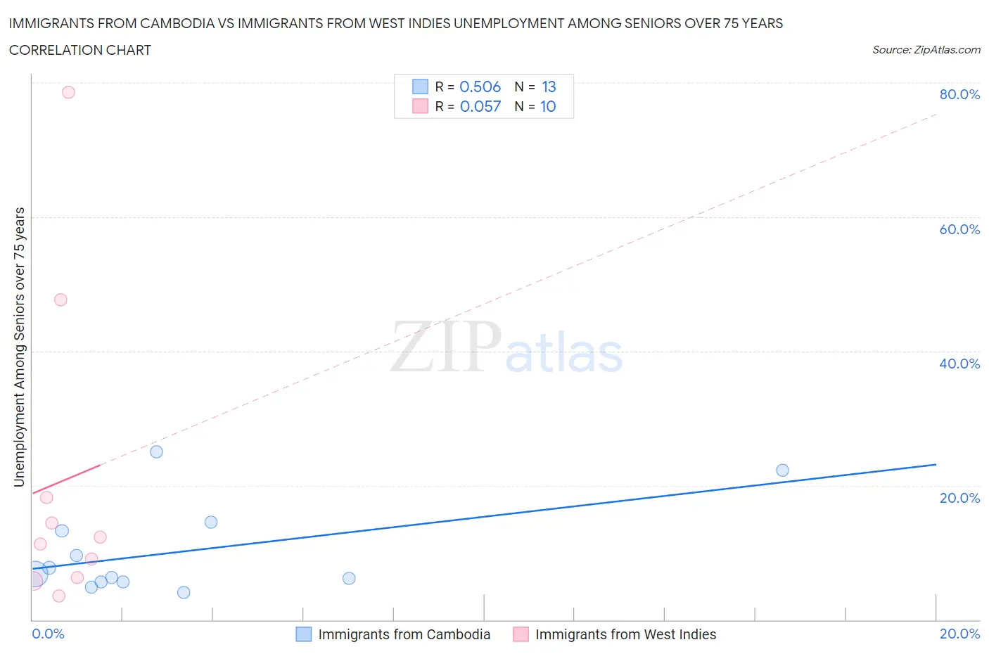 Immigrants from Cambodia vs Immigrants from West Indies Unemployment Among Seniors over 75 years