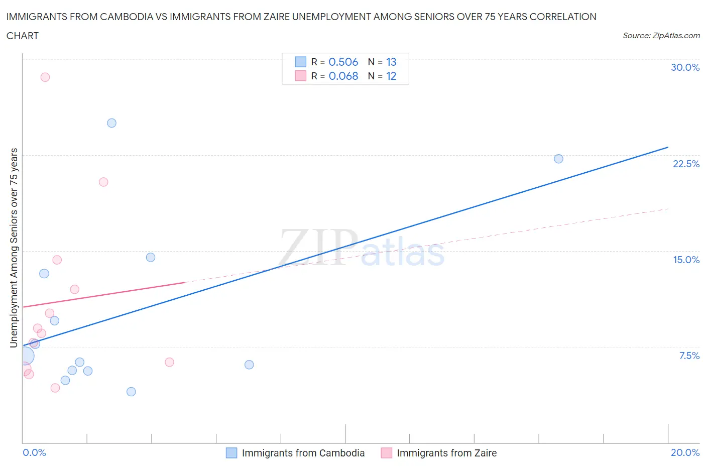Immigrants from Cambodia vs Immigrants from Zaire Unemployment Among Seniors over 75 years