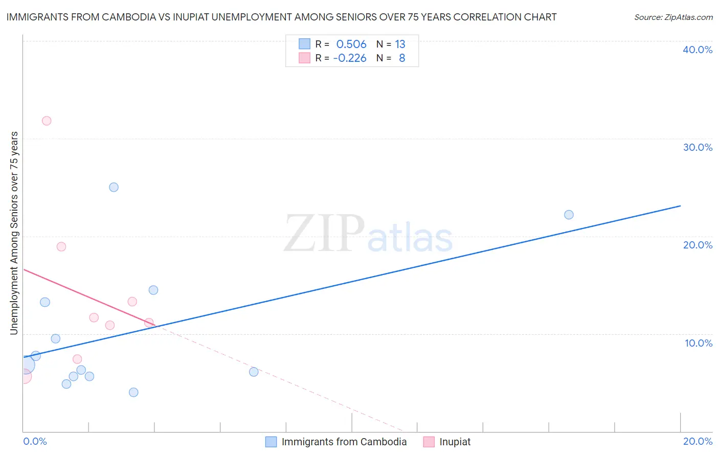 Immigrants from Cambodia vs Inupiat Unemployment Among Seniors over 75 years