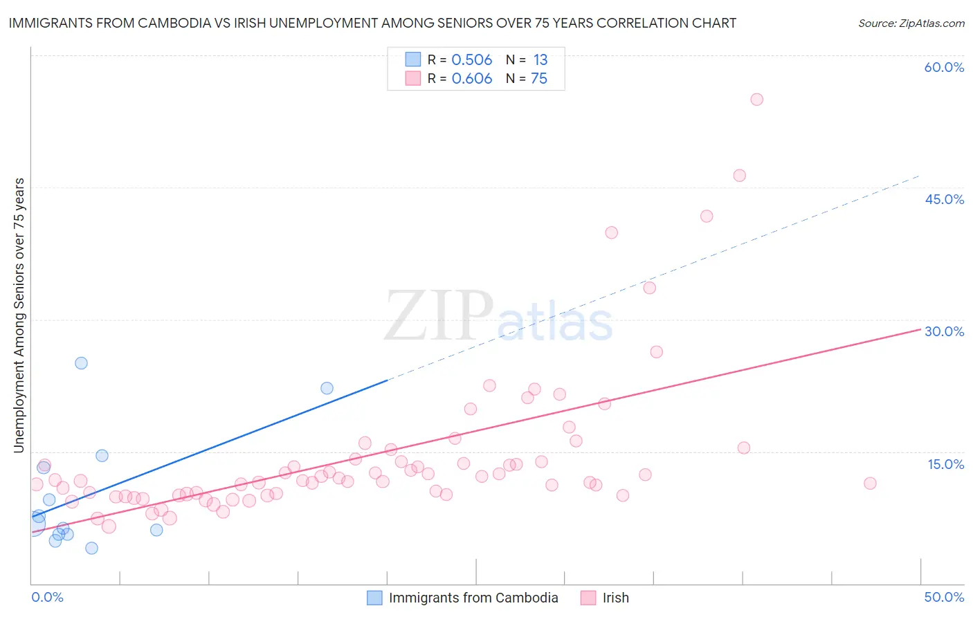 Immigrants from Cambodia vs Irish Unemployment Among Seniors over 75 years