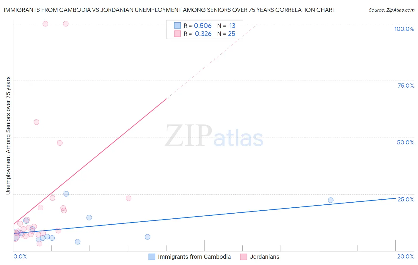 Immigrants from Cambodia vs Jordanian Unemployment Among Seniors over 75 years