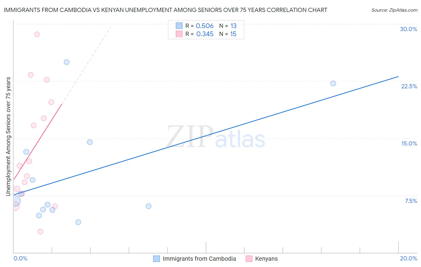 Immigrants from Cambodia vs Kenyan Unemployment Among Seniors over 75 years