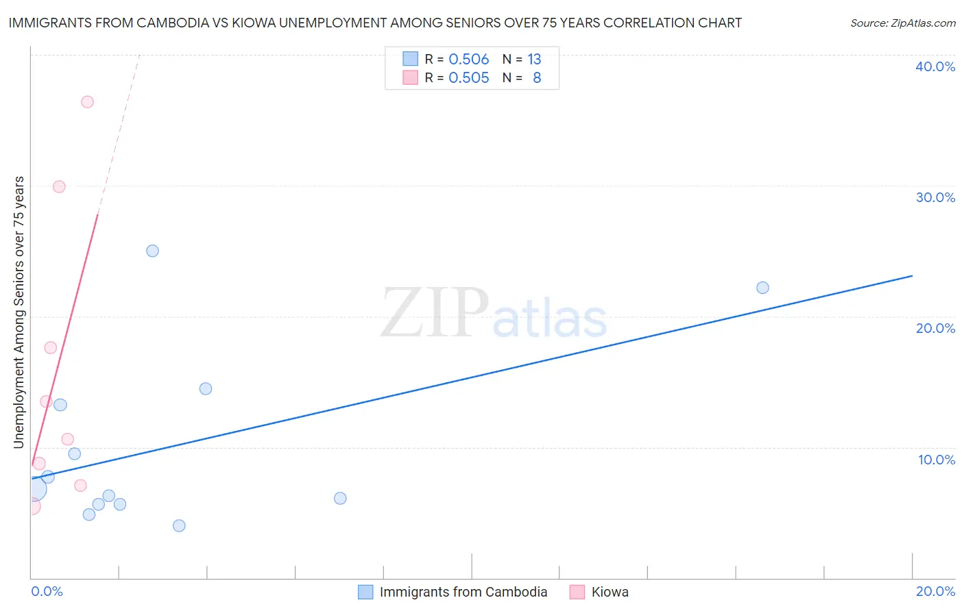 Immigrants from Cambodia vs Kiowa Unemployment Among Seniors over 75 years