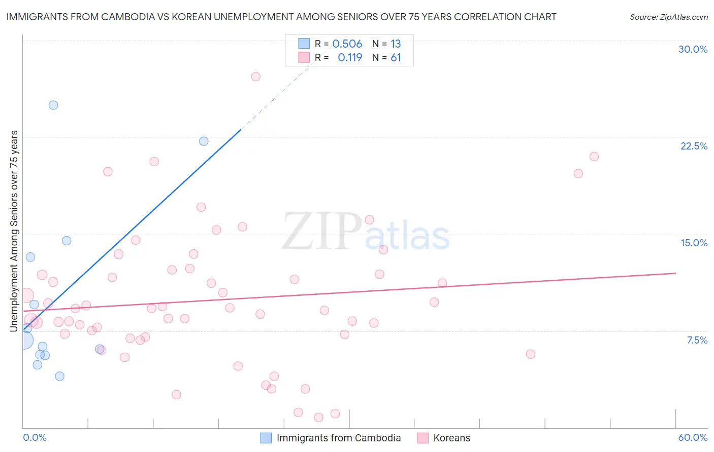 Immigrants from Cambodia vs Korean Unemployment Among Seniors over 75 years