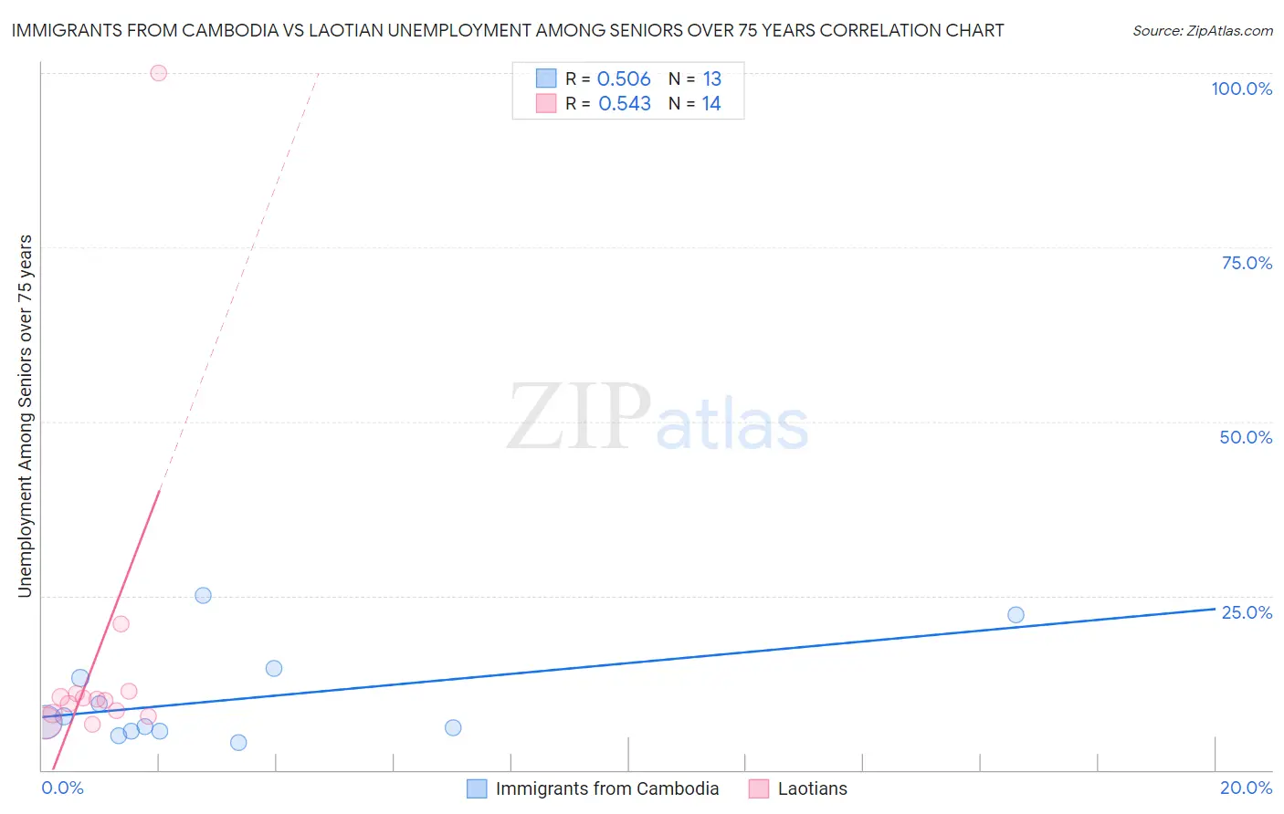 Immigrants from Cambodia vs Laotian Unemployment Among Seniors over 75 years