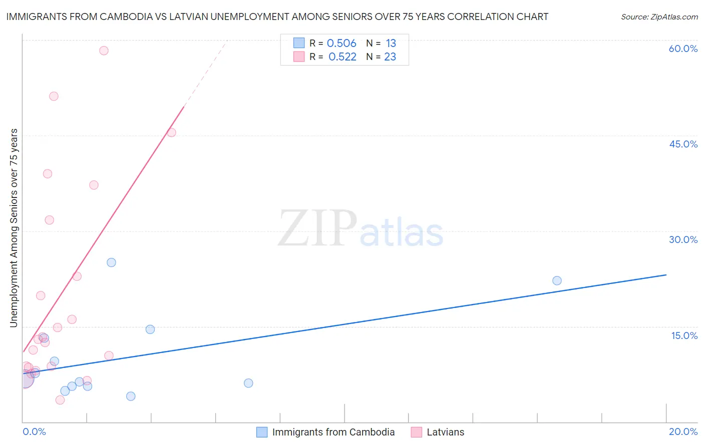 Immigrants from Cambodia vs Latvian Unemployment Among Seniors over 75 years