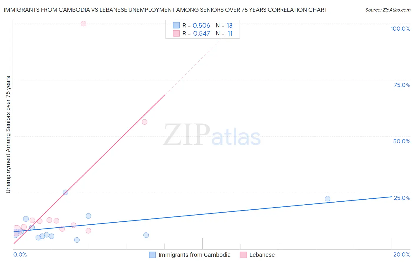 Immigrants from Cambodia vs Lebanese Unemployment Among Seniors over 75 years
