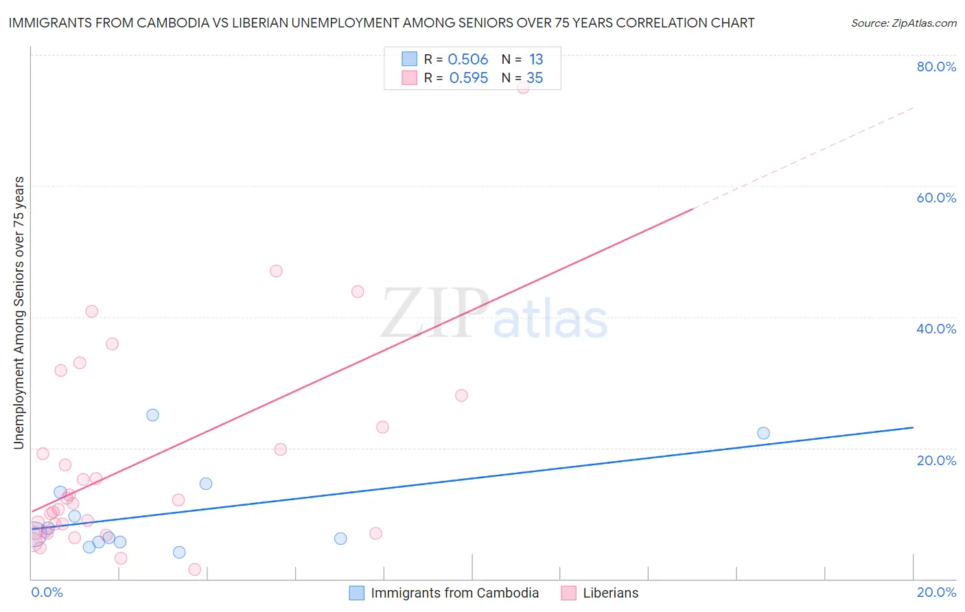 Immigrants from Cambodia vs Liberian Unemployment Among Seniors over 75 years