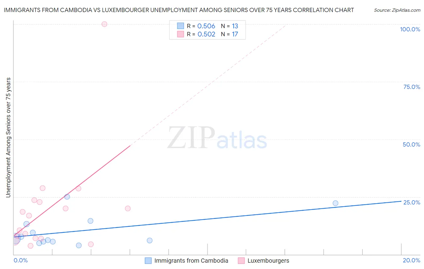 Immigrants from Cambodia vs Luxembourger Unemployment Among Seniors over 75 years
