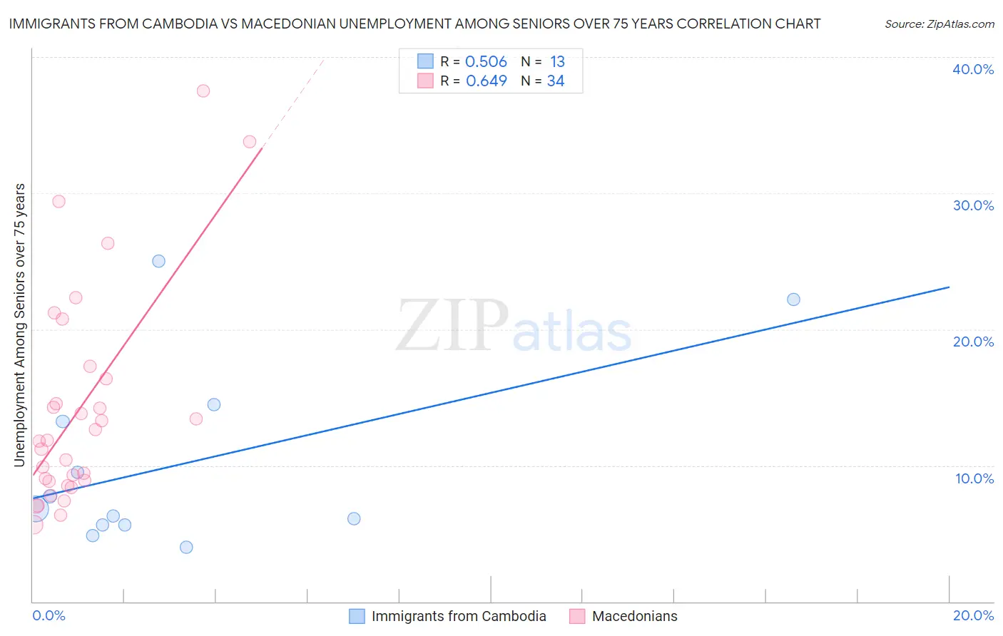Immigrants from Cambodia vs Macedonian Unemployment Among Seniors over 75 years