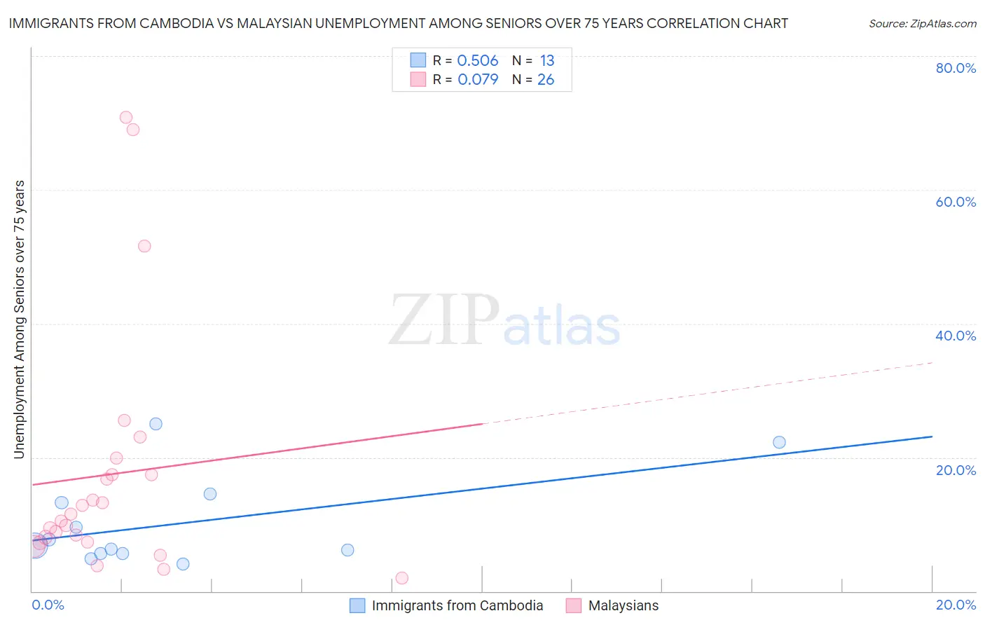 Immigrants from Cambodia vs Malaysian Unemployment Among Seniors over 75 years