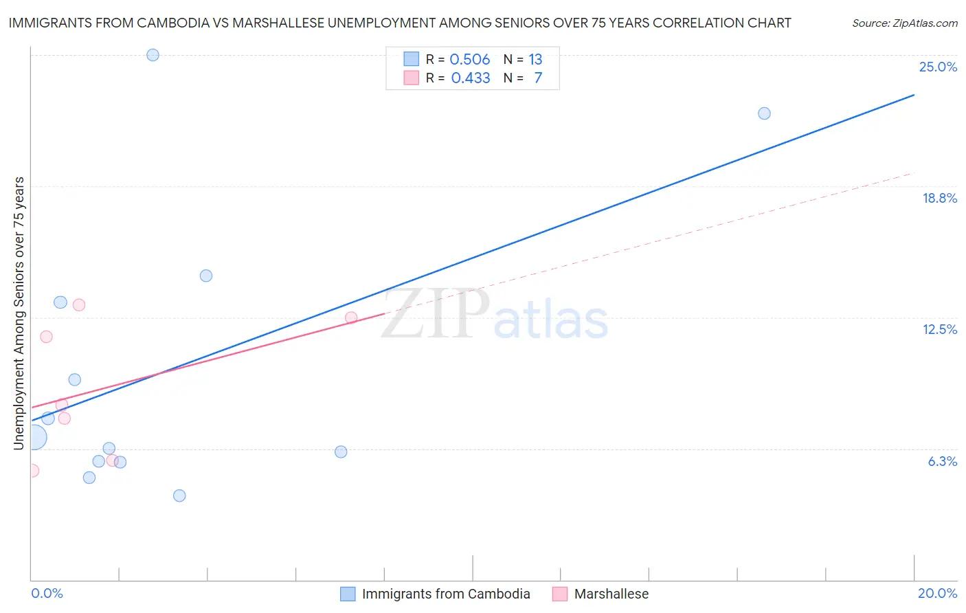 Immigrants from Cambodia vs Marshallese Unemployment Among Seniors over 75 years