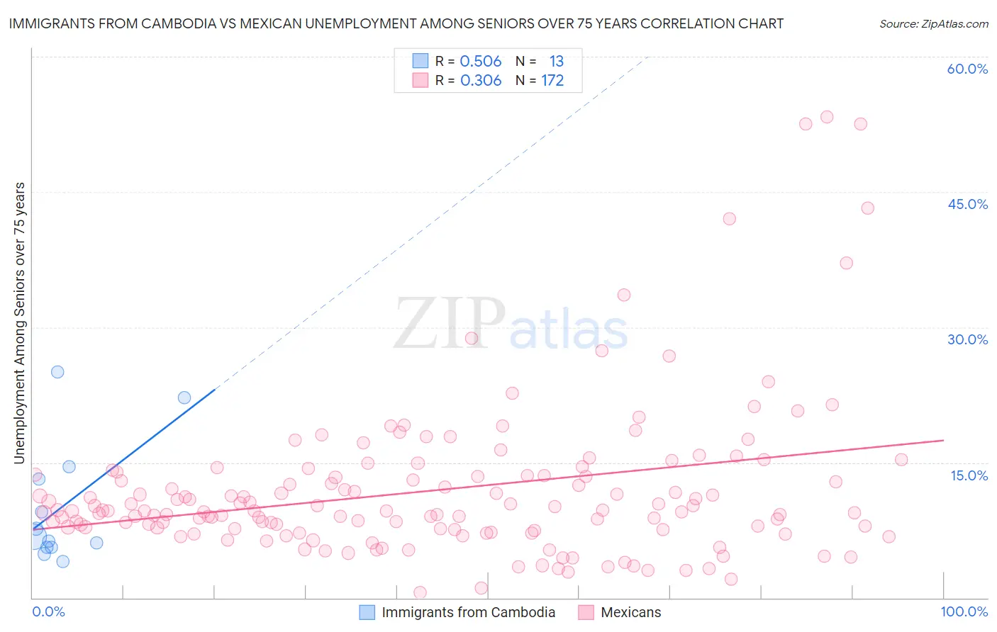 Immigrants from Cambodia vs Mexican Unemployment Among Seniors over 75 years
