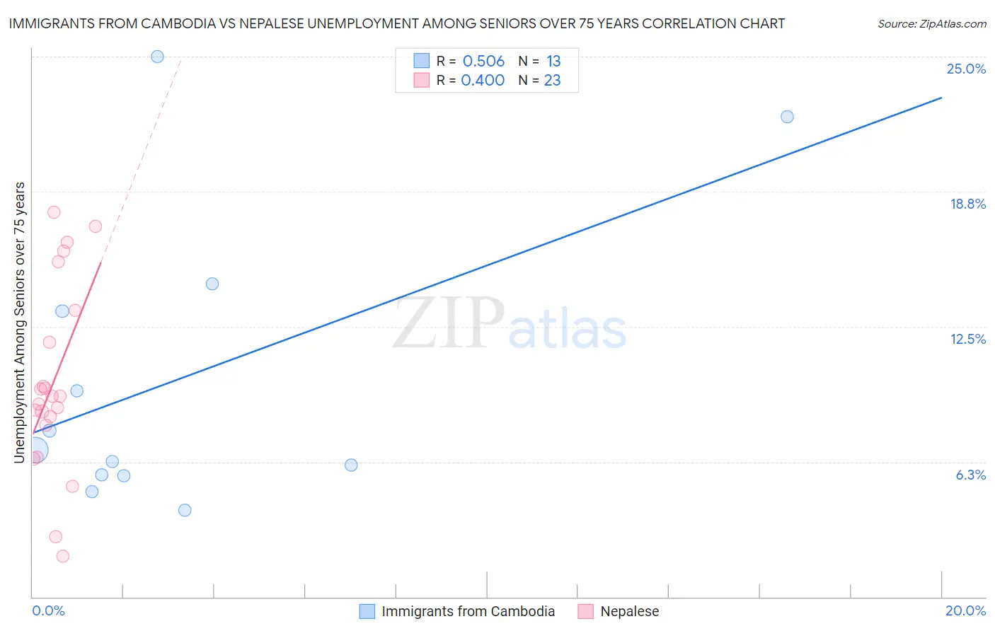 Immigrants from Cambodia vs Nepalese Unemployment Among Seniors over 75 years