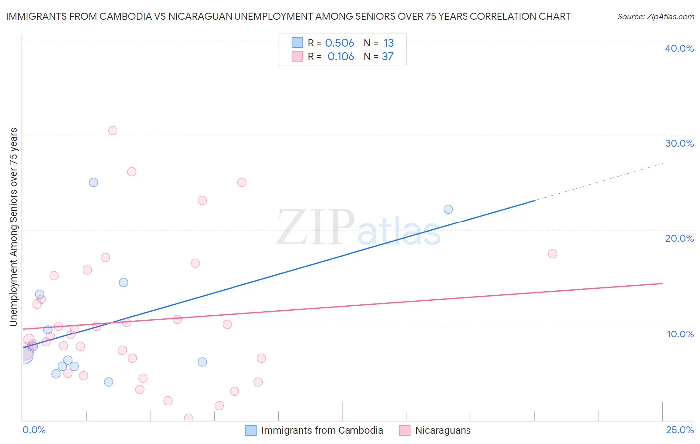 Immigrants from Cambodia vs Nicaraguan Unemployment Among Seniors over 75 years