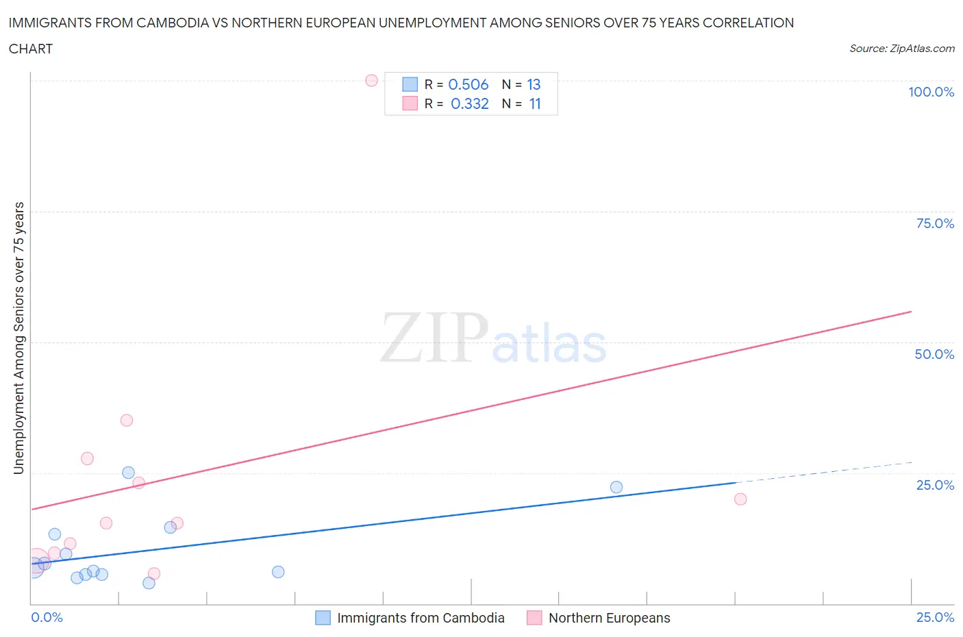 Immigrants from Cambodia vs Northern European Unemployment Among Seniors over 75 years