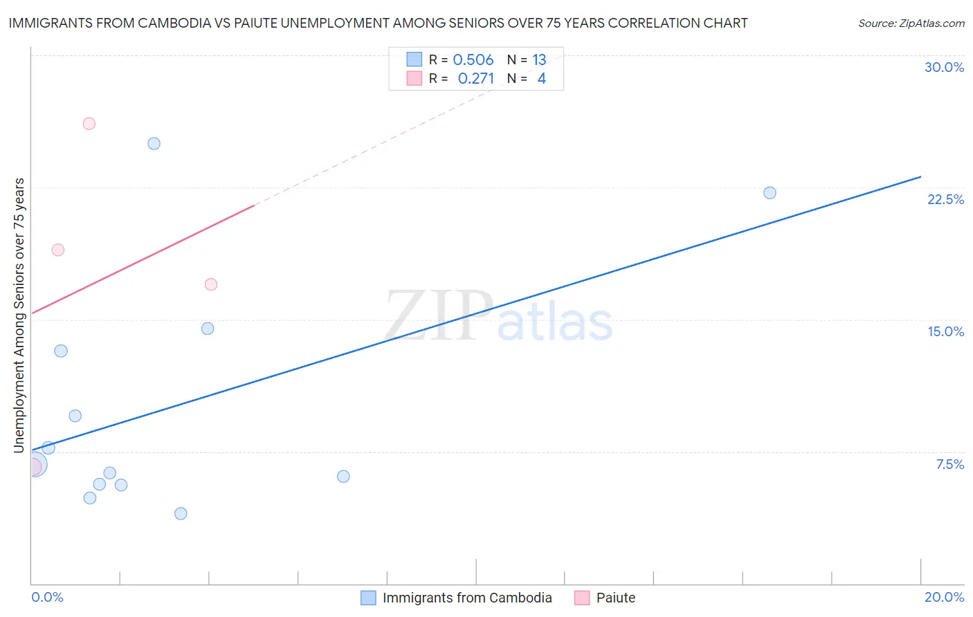 Immigrants from Cambodia vs Paiute Unemployment Among Seniors over 75 years