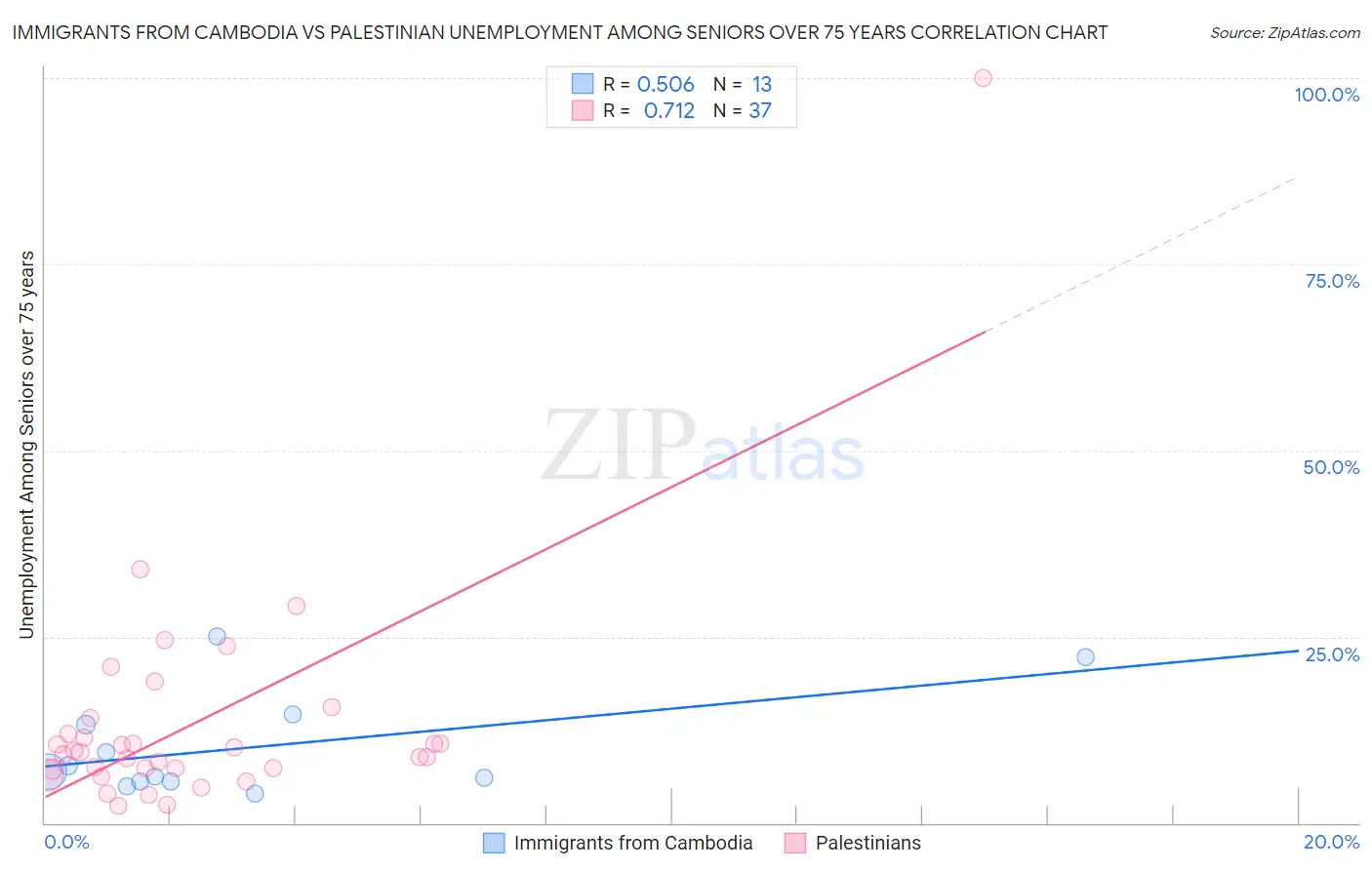 Immigrants from Cambodia vs Palestinian Unemployment Among Seniors over 75 years