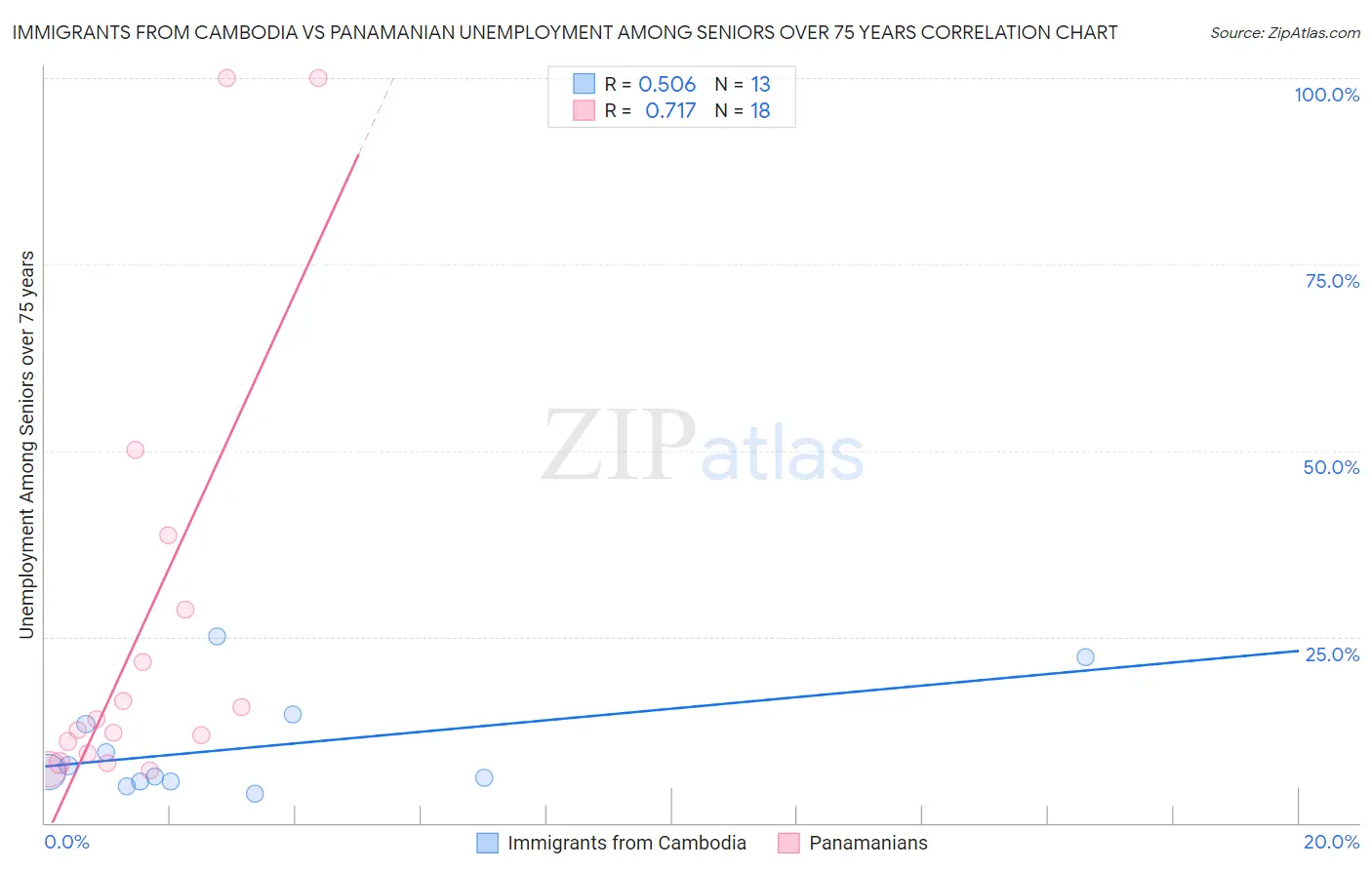 Immigrants from Cambodia vs Panamanian Unemployment Among Seniors over 75 years