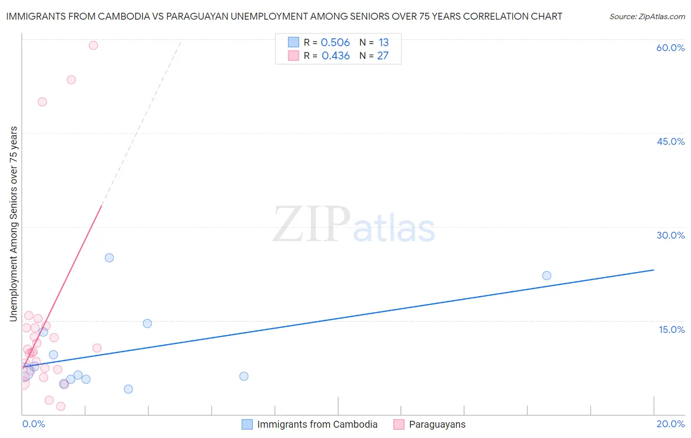 Immigrants from Cambodia vs Paraguayan Unemployment Among Seniors over 75 years