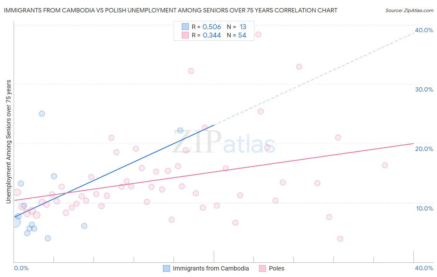 Immigrants from Cambodia vs Polish Unemployment Among Seniors over 75 years
