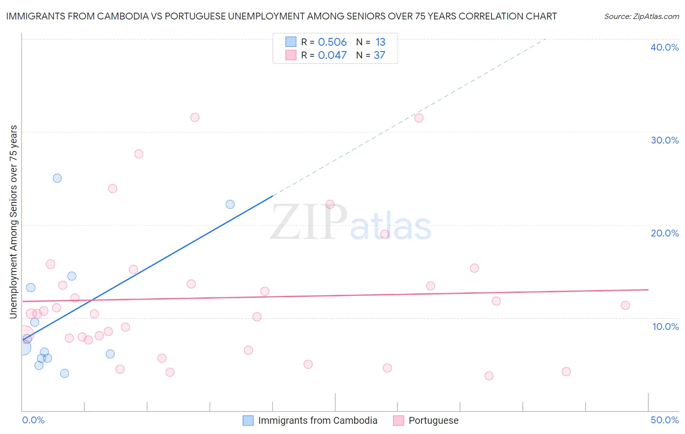 Immigrants from Cambodia vs Portuguese Unemployment Among Seniors over 75 years